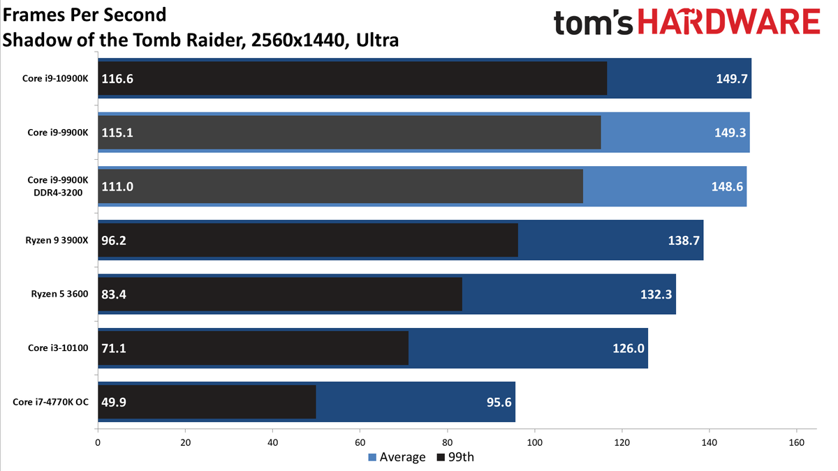 GeForce RTX 3080 FE: 1440p Ultra