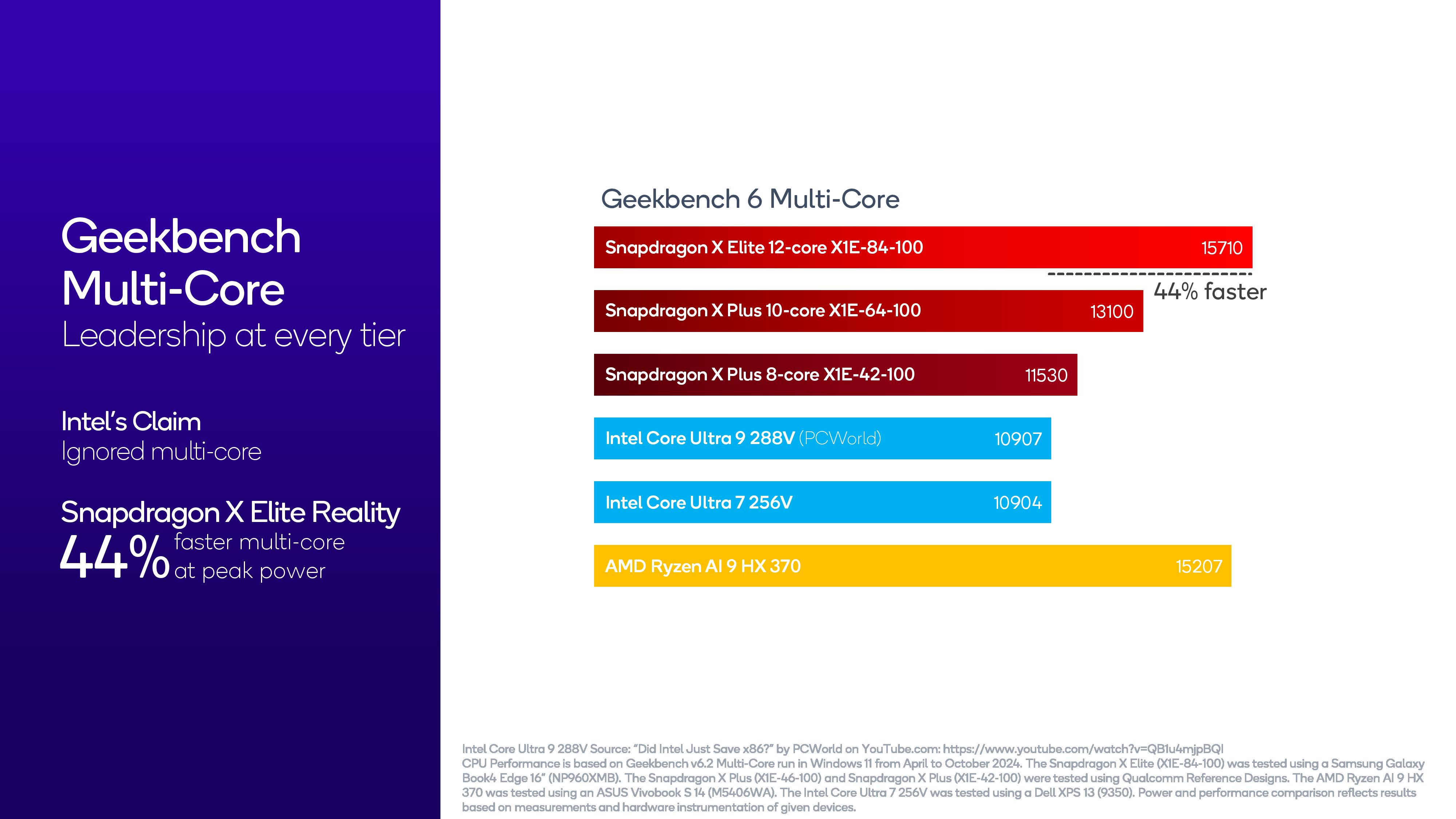 Qualcomm Snapdragon Summit benchmarks comparing Snapdragon X Elite to Intel Lunar Lake.