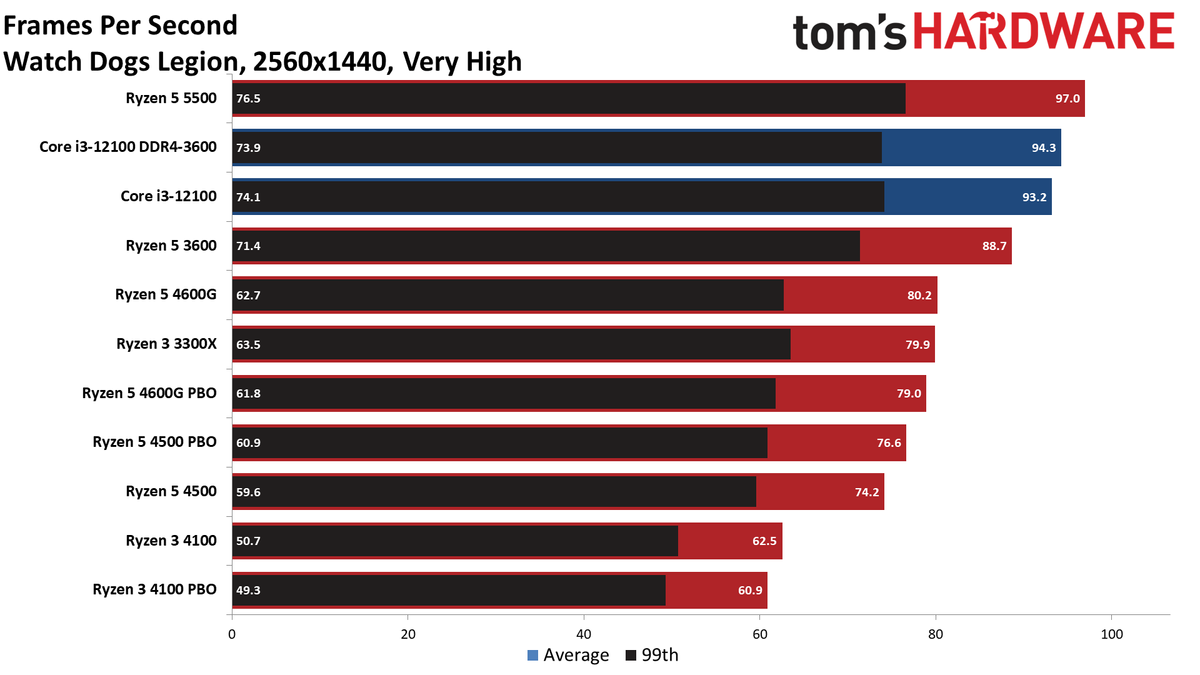 Ryzen 3 4100