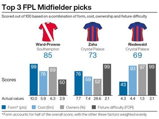 A graphic showing recommended Fantasy Premier League players ahead of gameweek eight