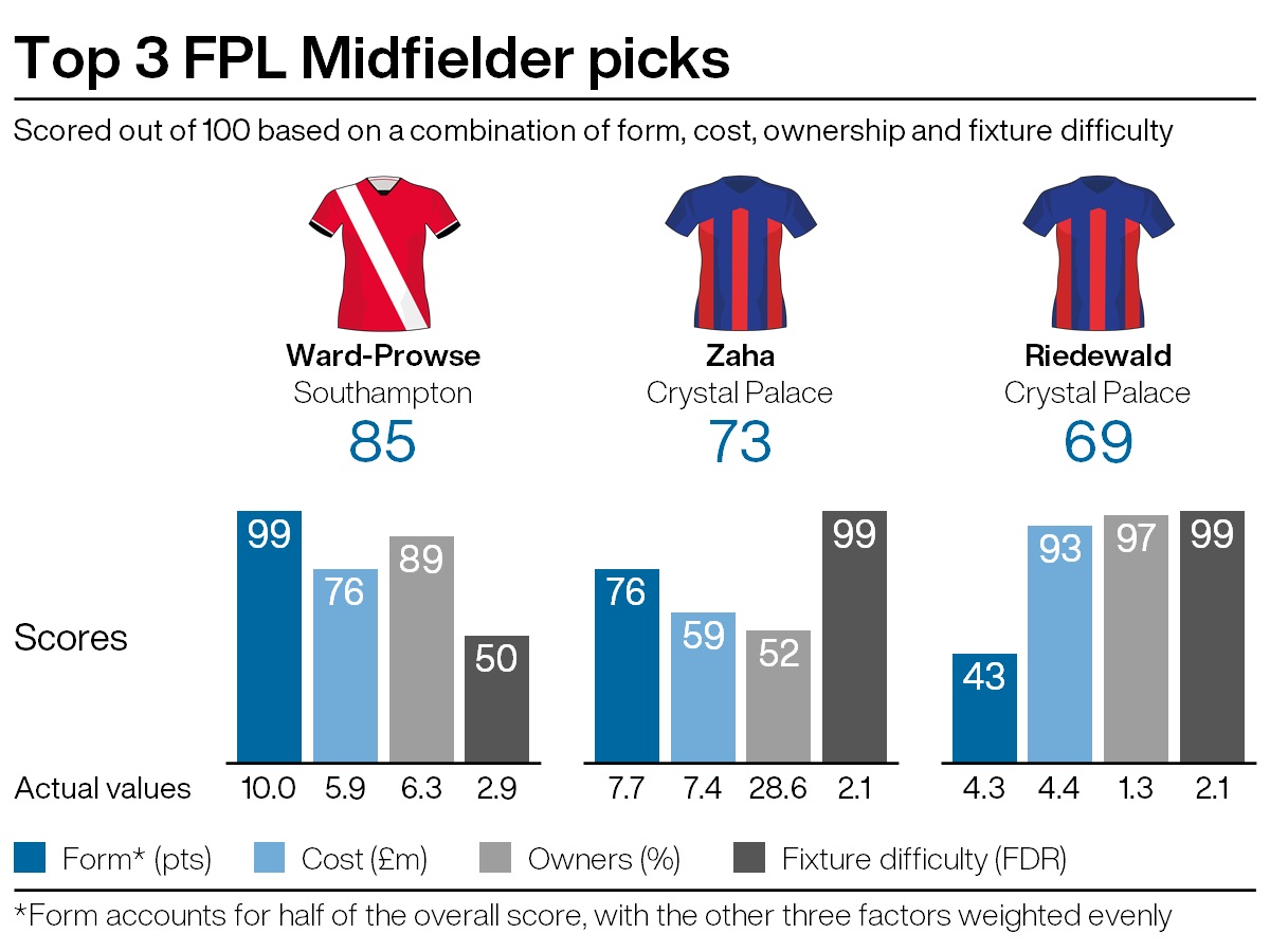 A graphic showing recommended Fantasy Premier League players ahead of gameweek eight