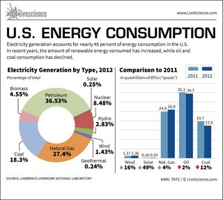 Renewable energy use has increased while oil and coal consumption declined.