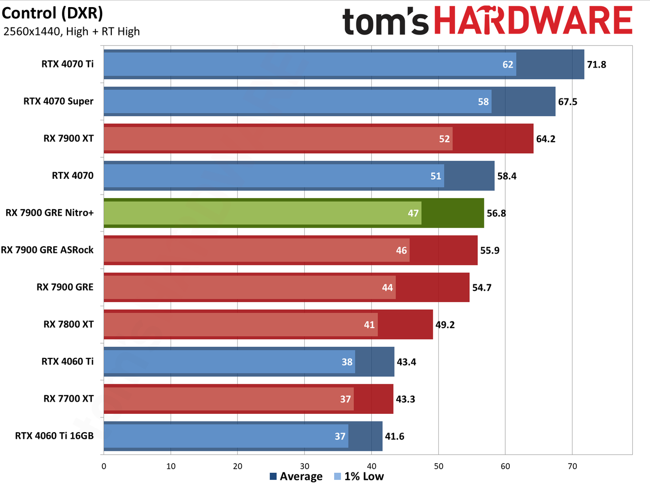 Sapphire RX 7900 GRE Nitro+ gaming performance charts