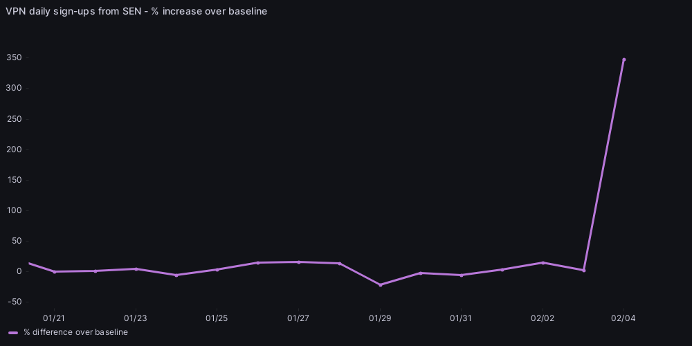 Graph showing a spike in VPN signups in Senegal during starting from February 4, 2024.