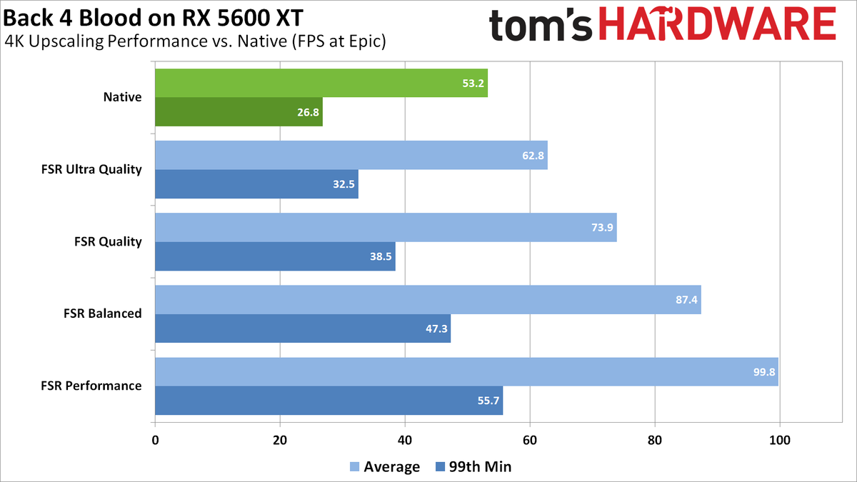AMD FSR vs Nvidia DLSS: Which Upscaler Reigns Supreme? | Tom's Hardware
