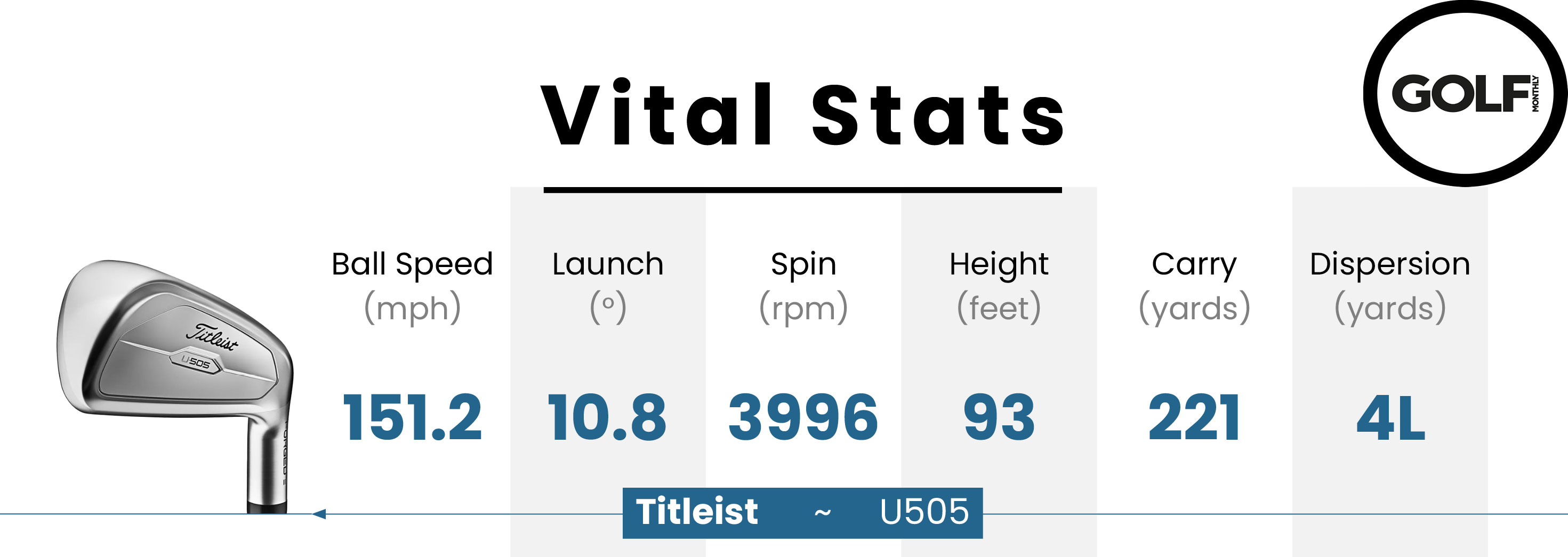 Data table from the Titleist U505 Utility Iron