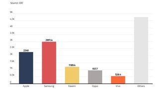 Graph showing smartphone sales from 2014 to 2024, by vendor, in million units