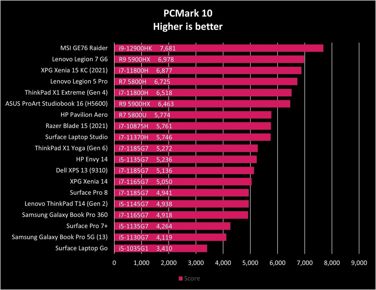 ASUS ProArt Studiobook 16 (H5600) Benchmarks