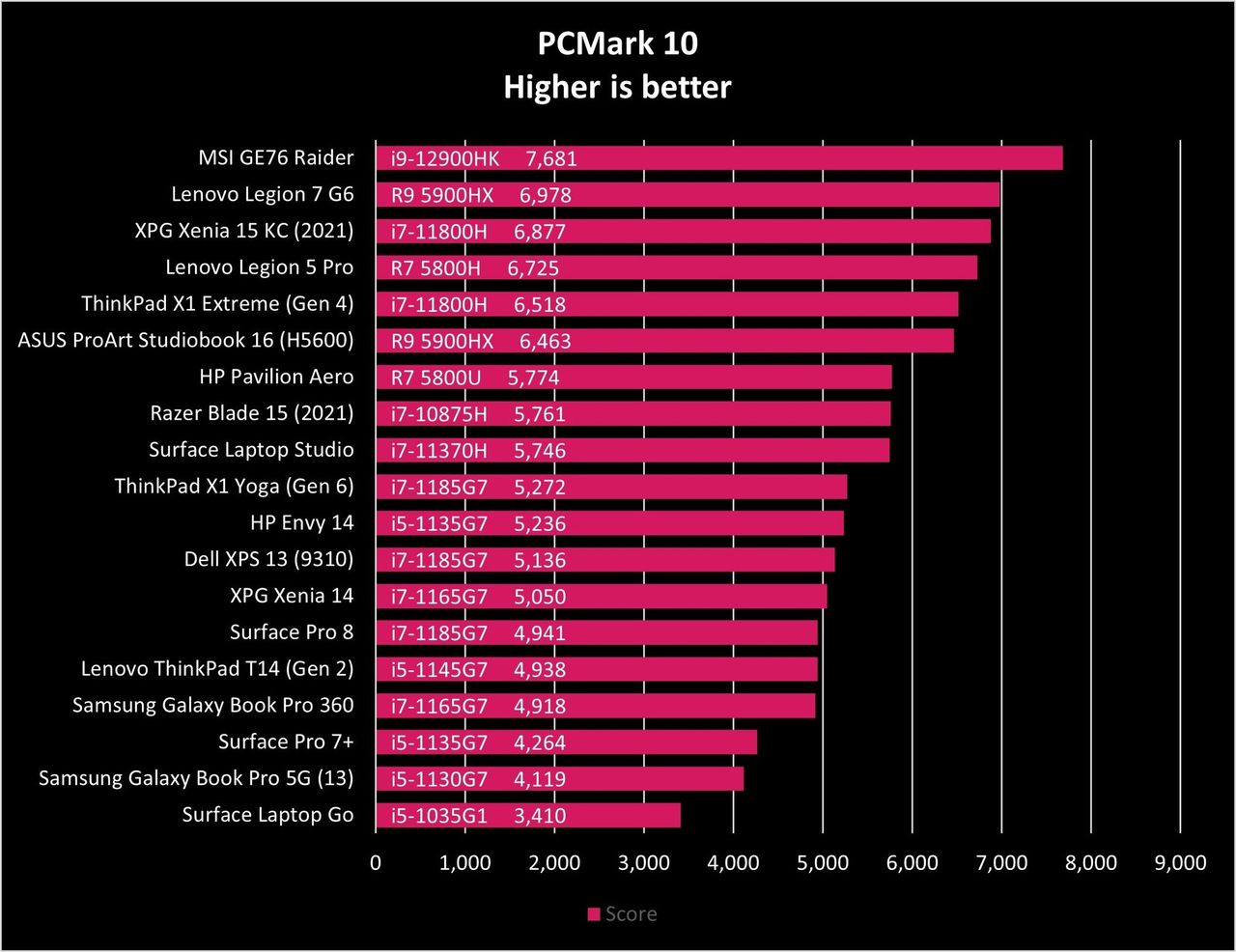 ASUS ProArt Studiobook 16 (H5600) Benchmarks