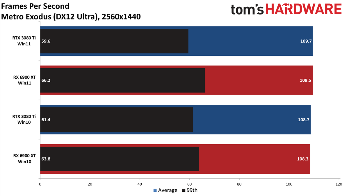 Windows 10 vs Windows 11 GPU performance charts