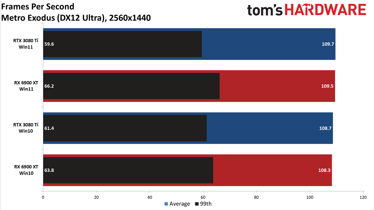 Windows 10 vs Windows 11 GPU performance charts