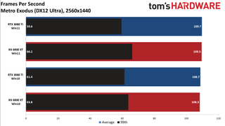 Windows 10 vs Windows 11 GPU performance charts
