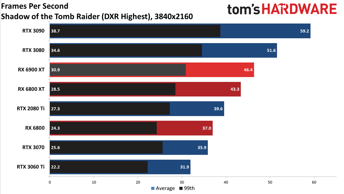 AMD Radeon RX 6900 XT