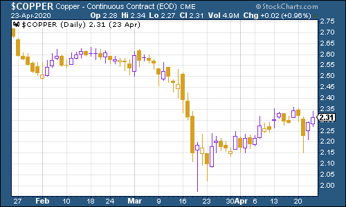 Copper price chart