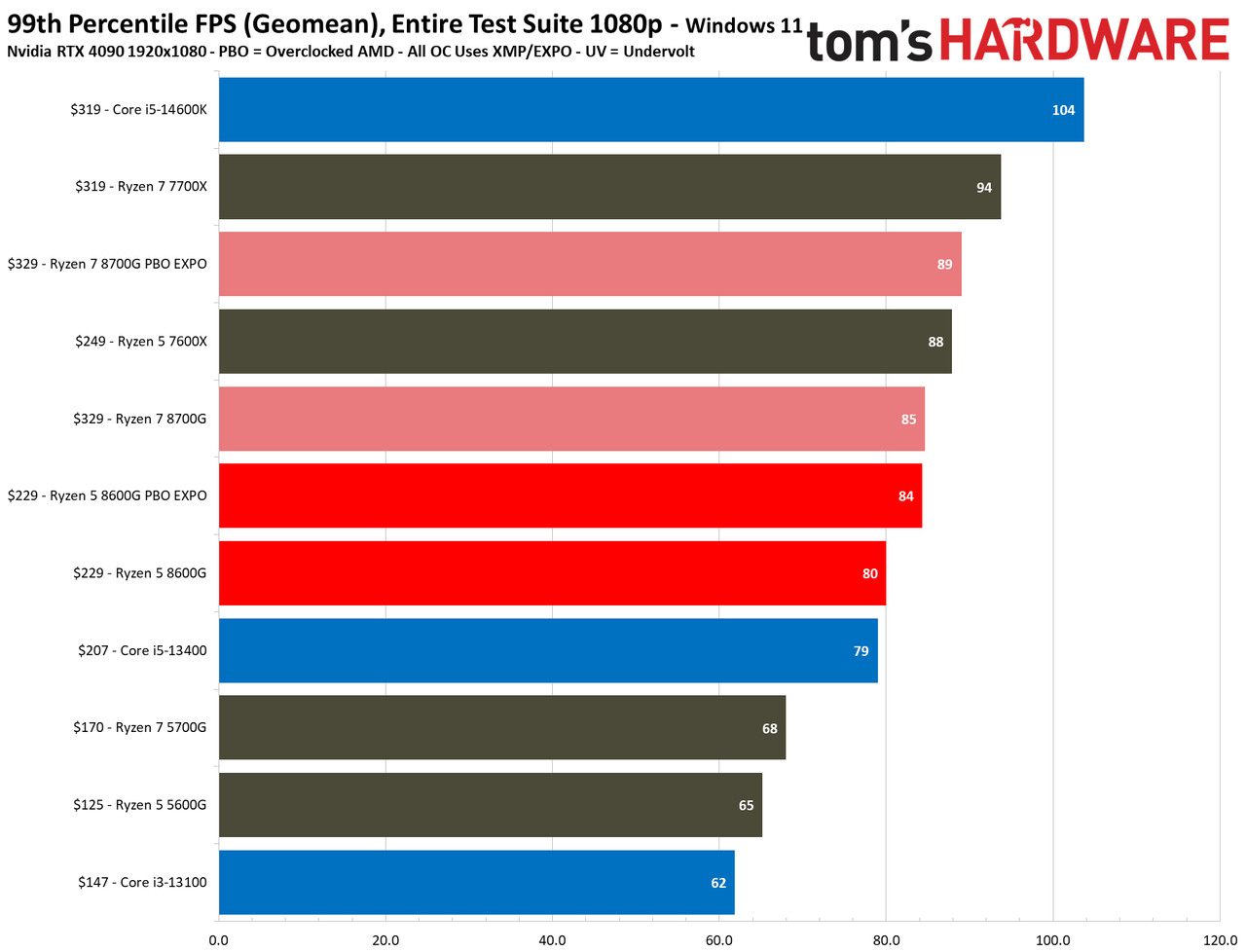 Ryzen 5 5600G