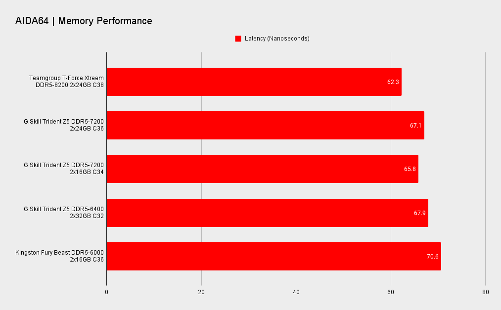 Teamgroup T-Force Xtreem DDR5 memory benchmarks