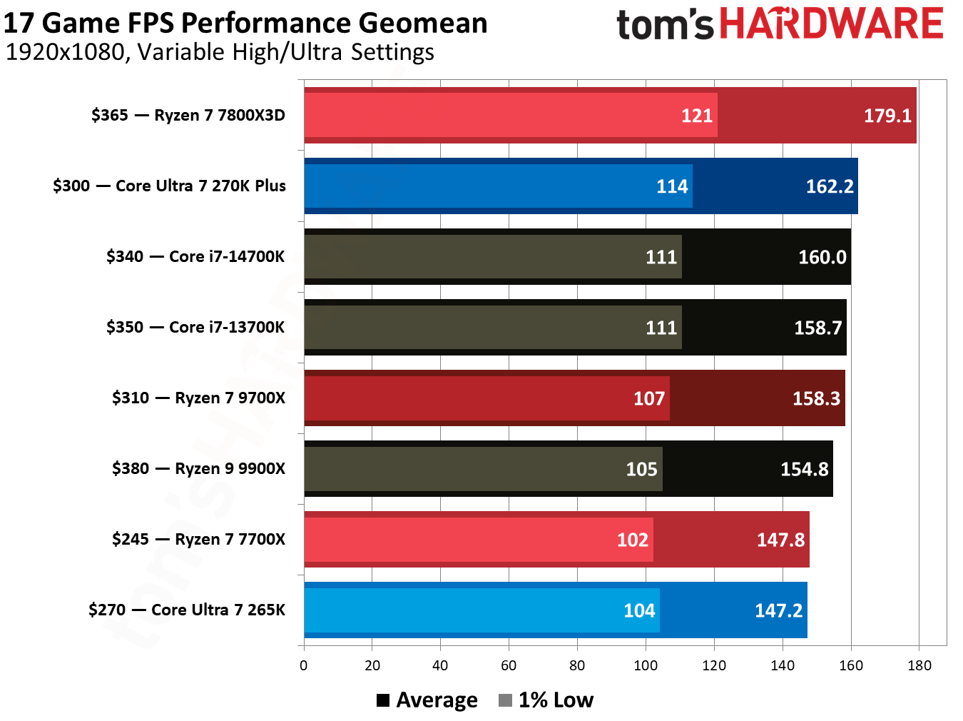 270K Plus vs 9700X in games.