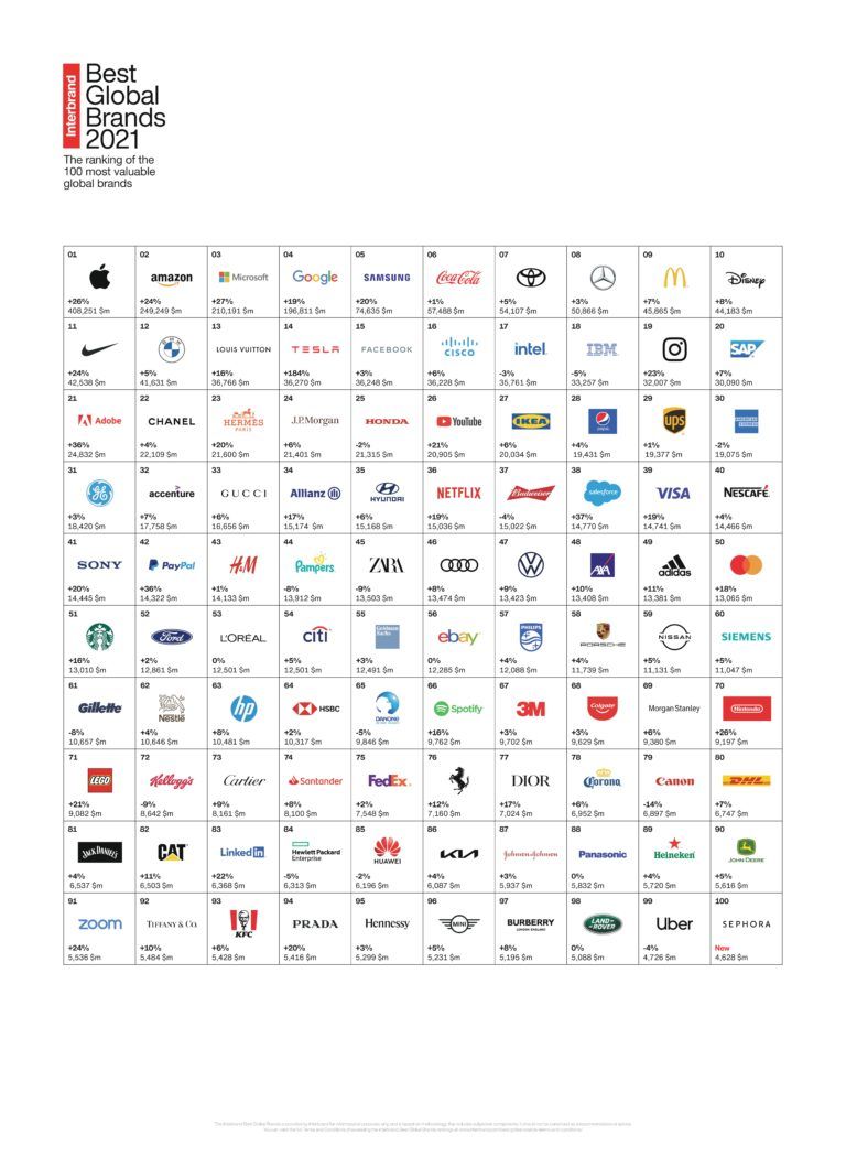 Tech companies dominate the best global brands list Apple leads the