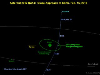 Asteroid 2012 DA14's Close Approach