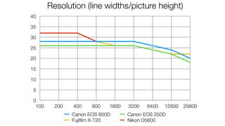 Nikon D5600 vs. Canon EOS Rebel T7i