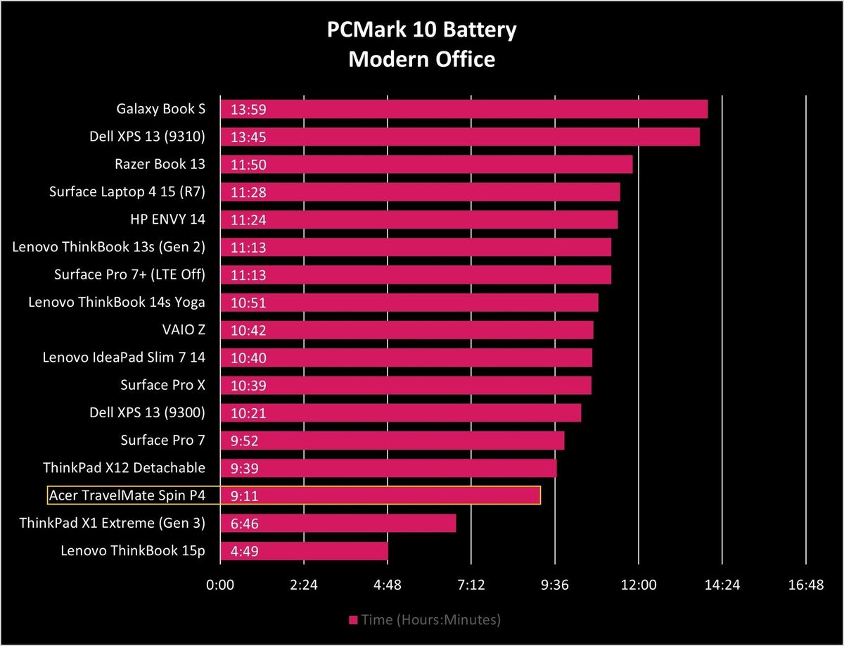Acer Travelmate Spin P4 Battery Graph