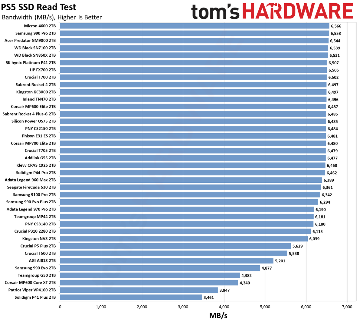 Best PS5 SSD charts