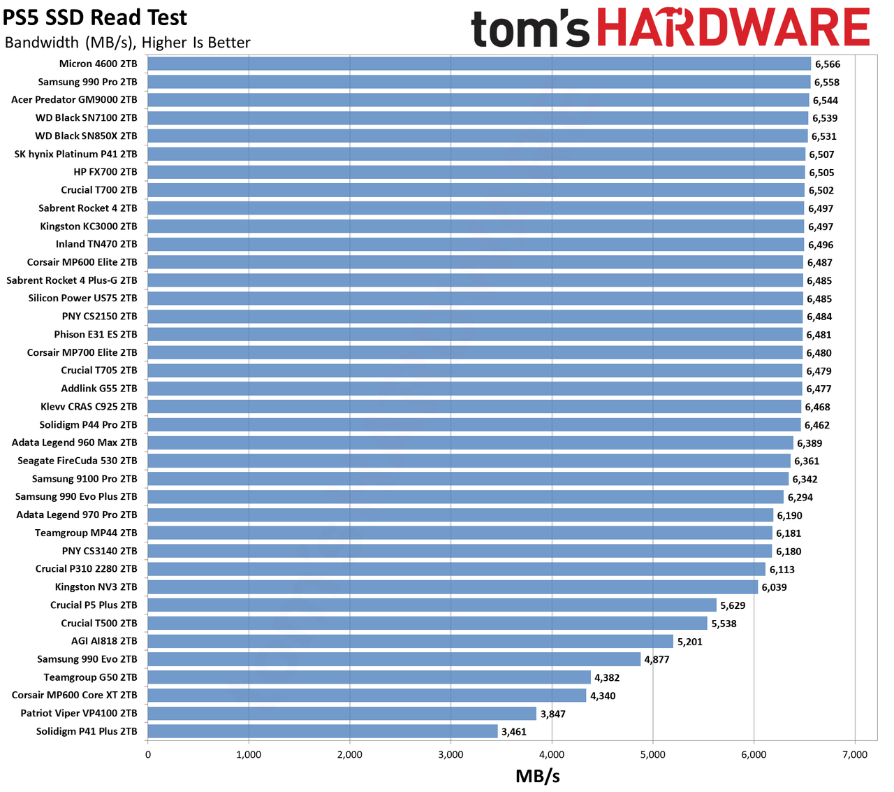 Best PS5 SSD charts