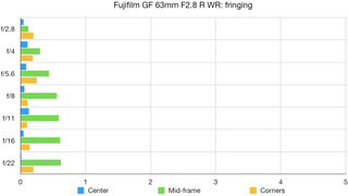 Fujifilm GF 63mm F2.8 R WR lab graph