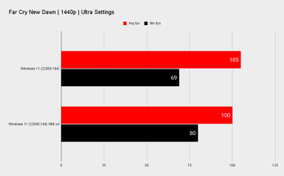 Windows 11 benchmarks VBS on and off