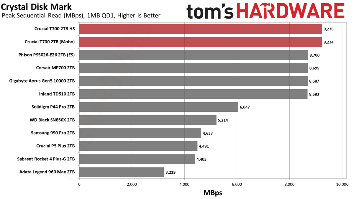 Crucial T700 SSD