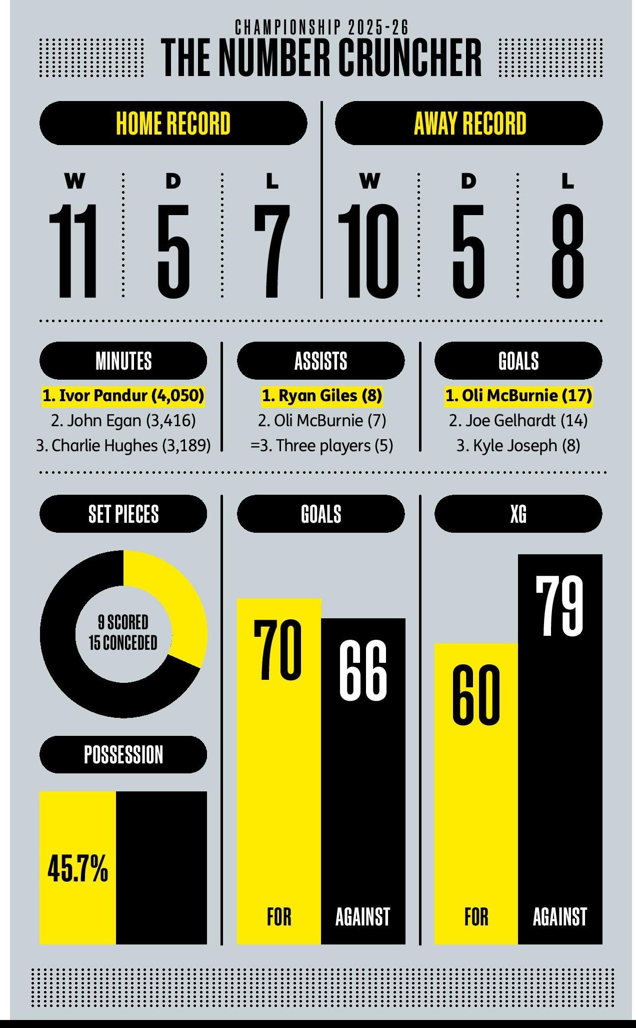 Hull City's 2025-26 record. Home: 11-5-7. Away: 10-5-8.