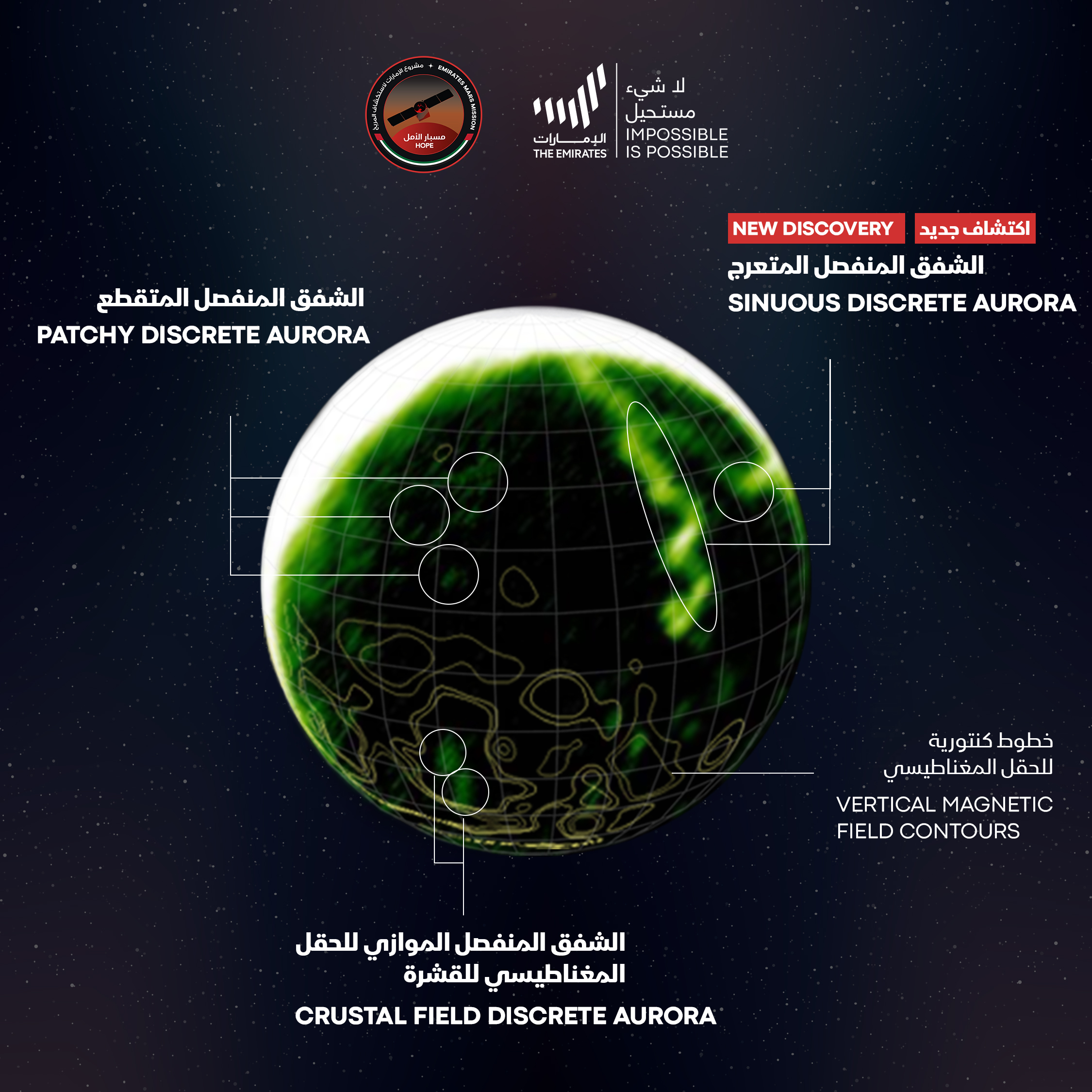 Un diagrama que muestra dónde se detectaron las discretas auroras en el Planeta Rojo, según los datos de la Misión a Marte de los Emiratos.