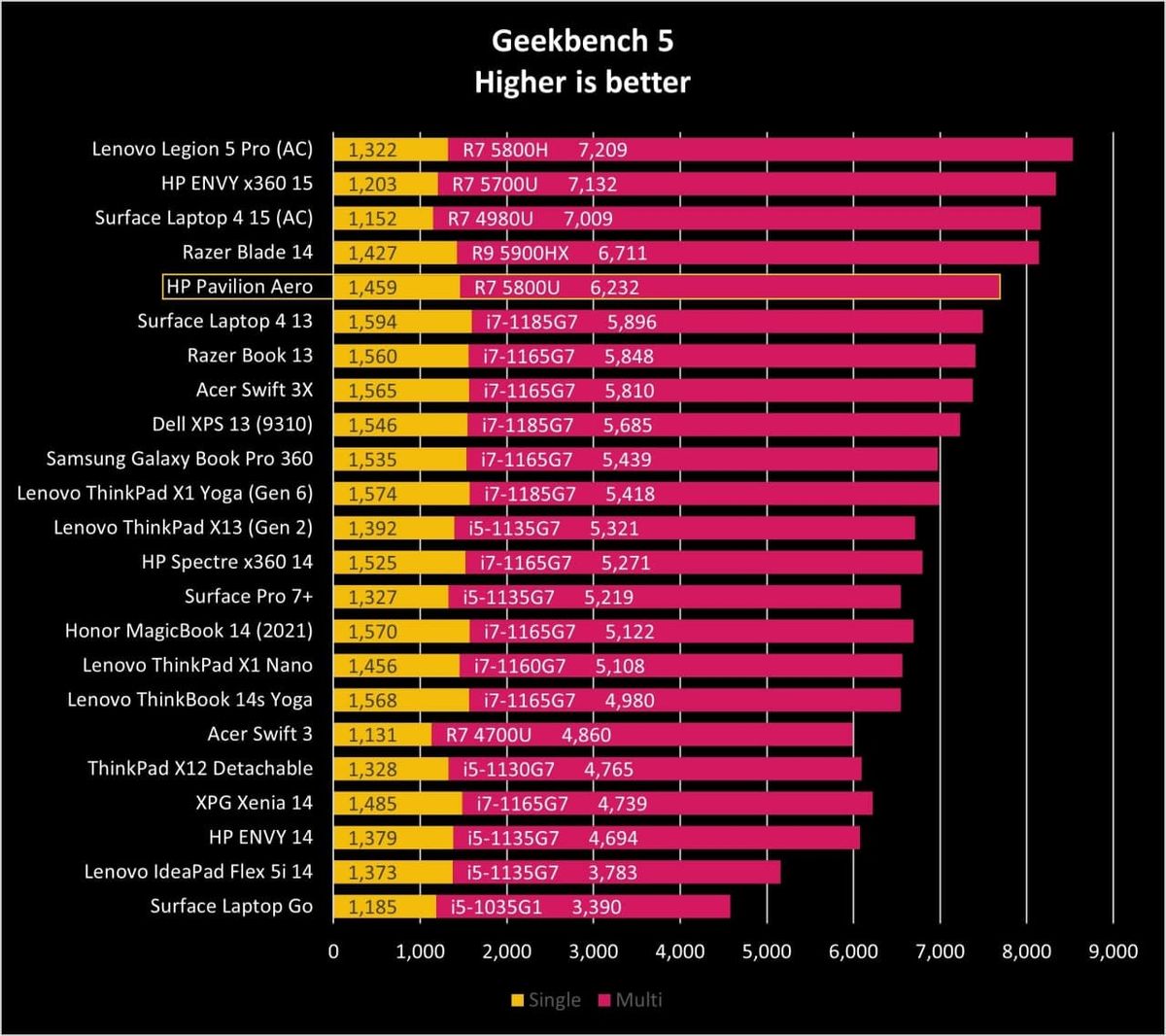 Hp Pavilion Aero Gb5 Graph