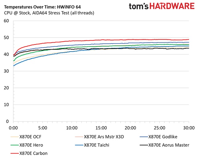 ASRock X870E Taichi OCF - VRM Temps