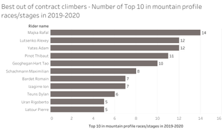 The top climbers on the market by results