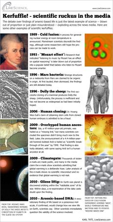 Scientific discoveries that caused a media frenzy when announced but later self-destructed on further analysis. 
