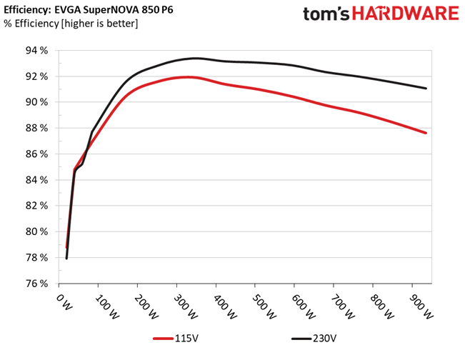 EVGA 850 P6