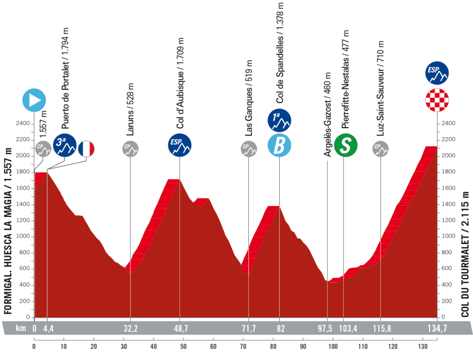 Stage 13 profile for 2023 Vuelta a Espa&ntilde;a