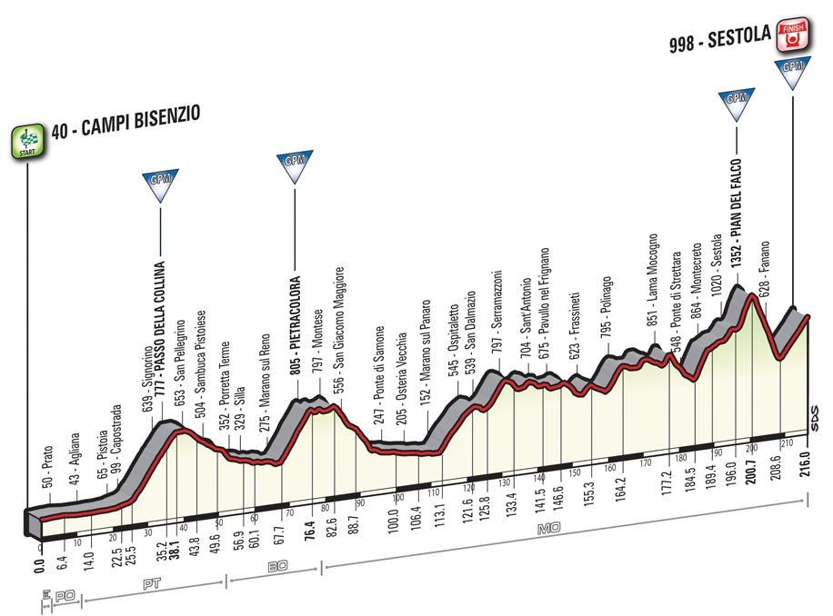 Giro d'Italia 2016: stage 10 profile
