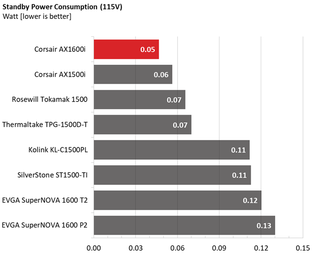 Corsair AX1600i comparison graphs.