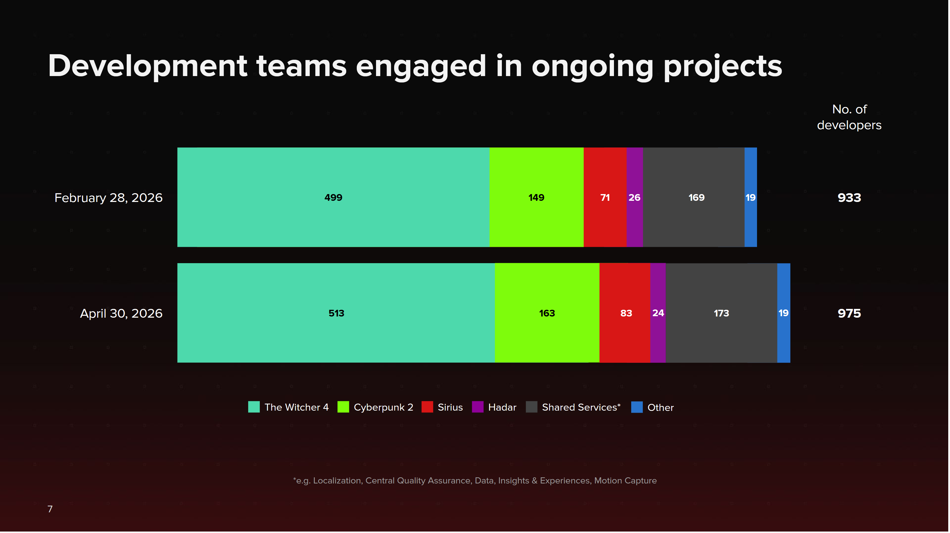 Development teams engaged in ongoing projects as of April 2026