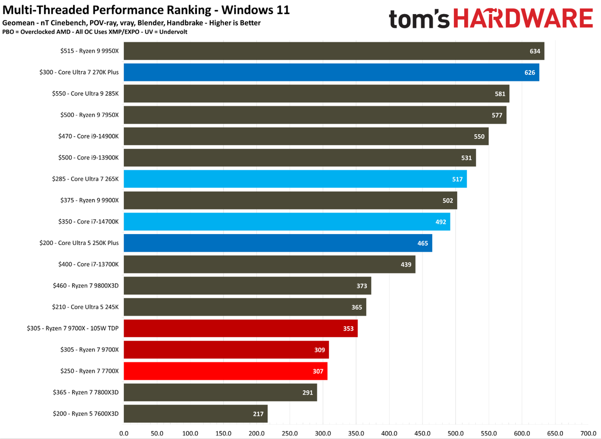 Intel Core Ultra 7 270K Plus