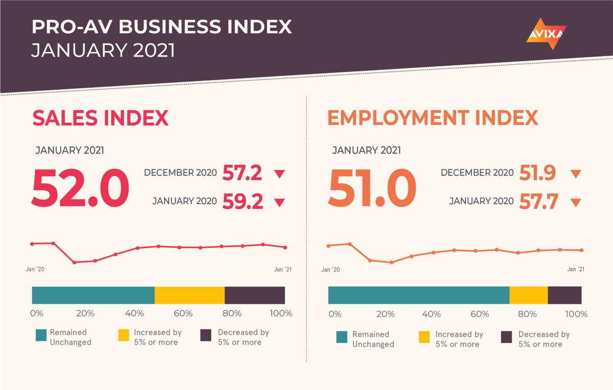 AVIXA January 2021 Pro AV Index