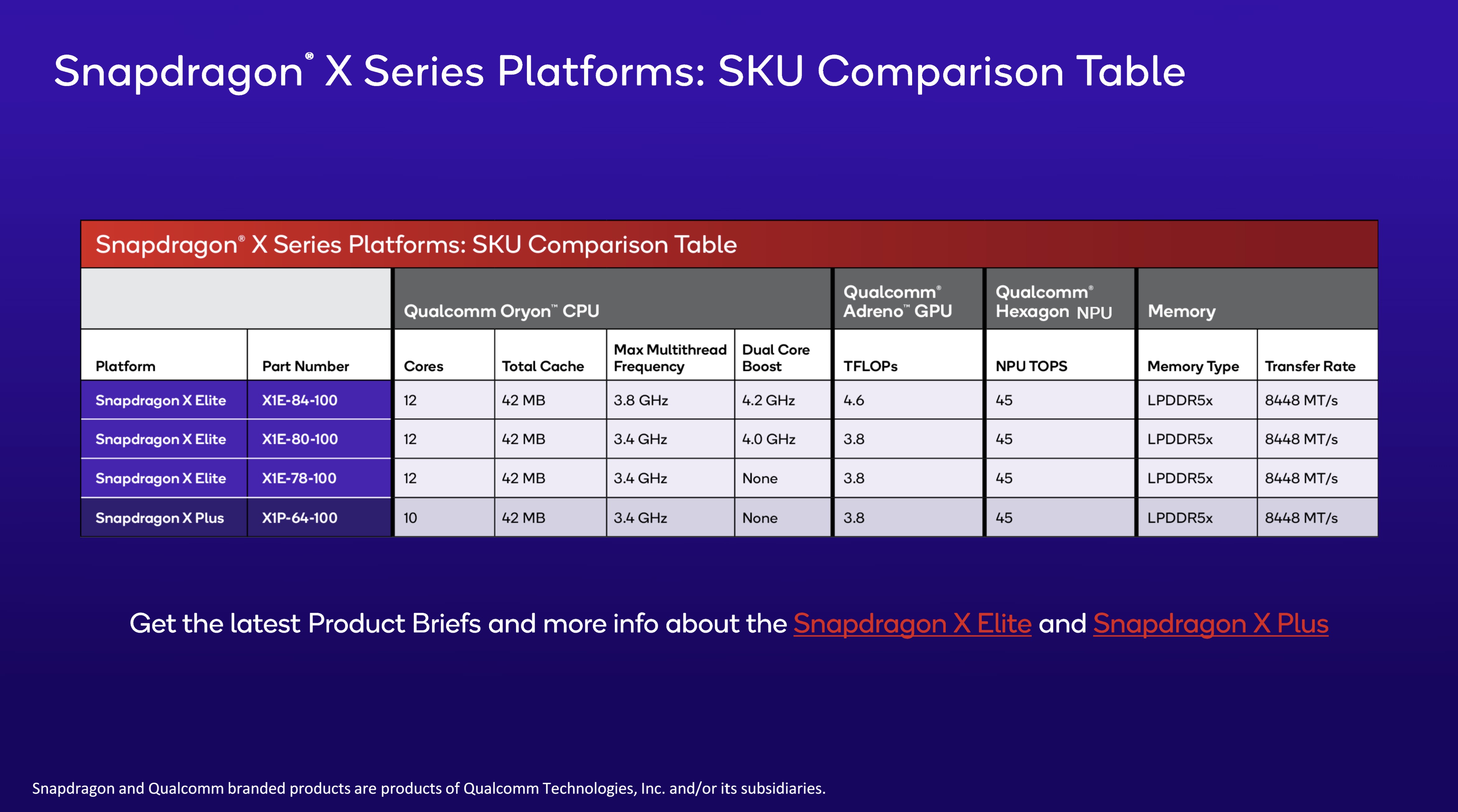 Snapdragon X SKUs for 2024