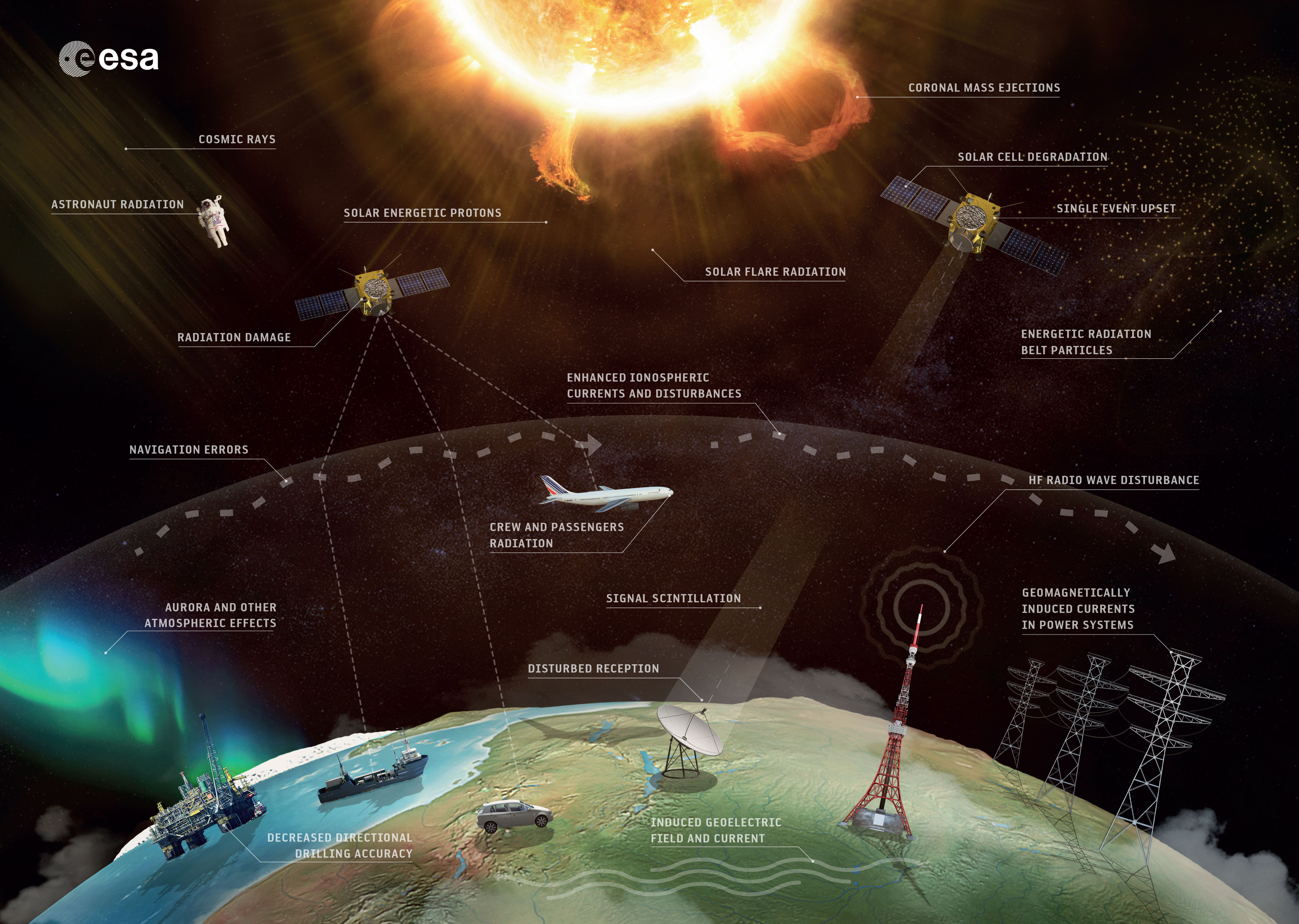diagram detailing the effects of space weather on different technologies
