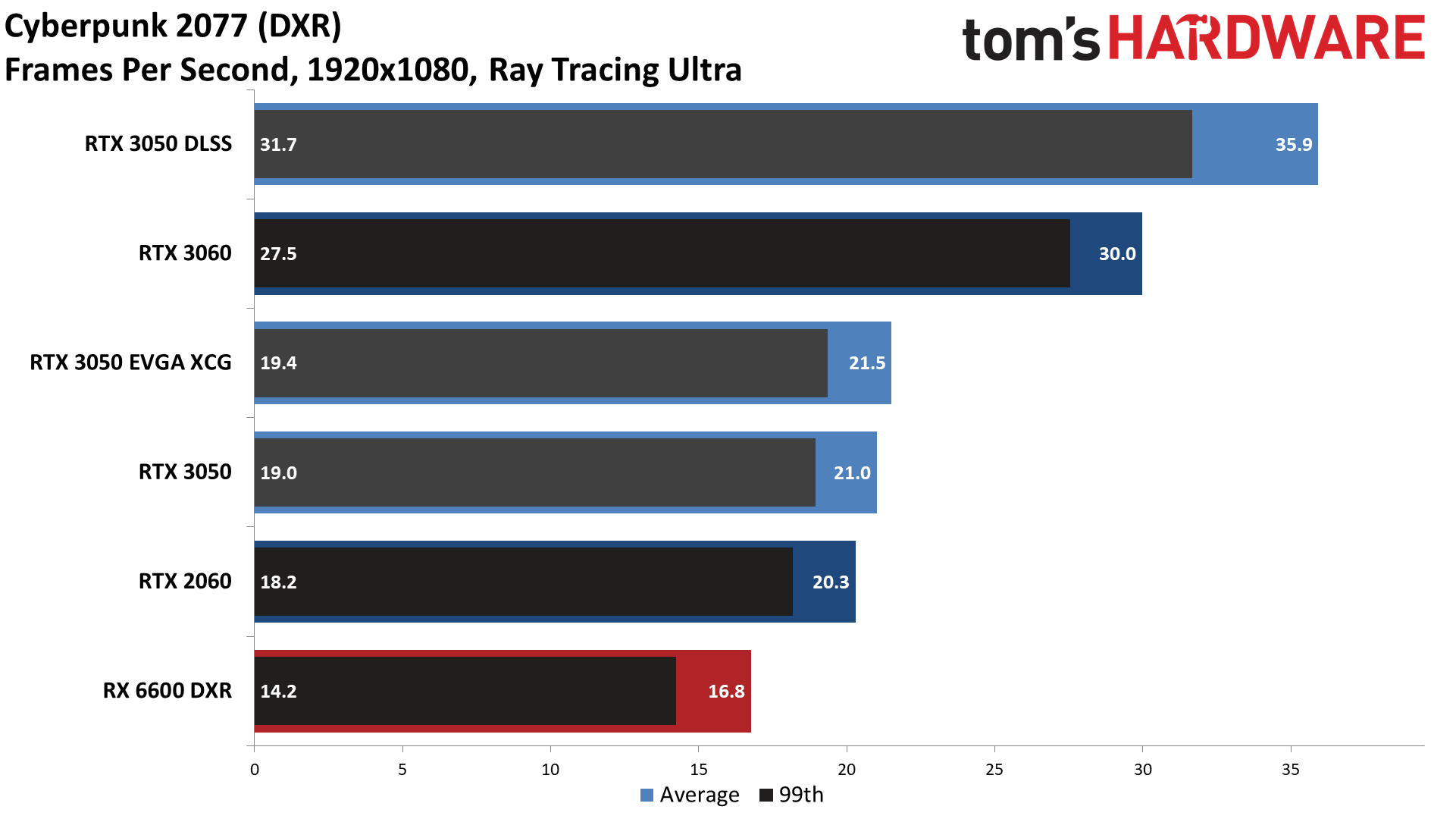 GeForce RTX 3050 DXR ray tracing performance charts
