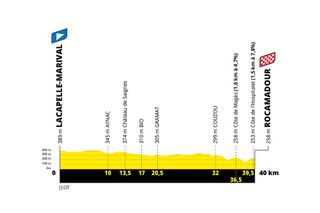 Tour de France 2022 stage 20 profiles