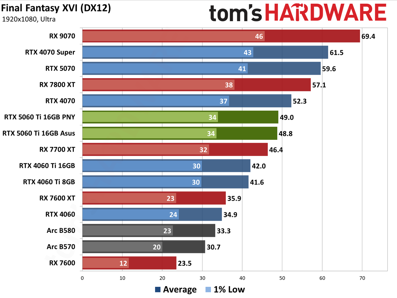 Nvidia GeForce RTX 5060 Ti 16GB performance charts