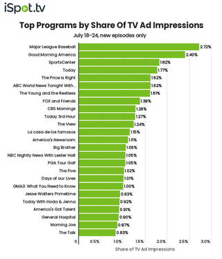 Top shows by TV ad impressions July 18-24.