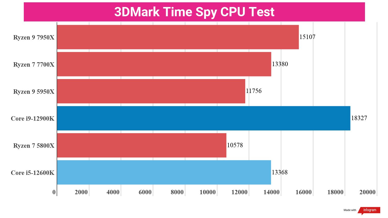 A chart showing benchmark scores for the Ryzen 9 7950X against competing chips